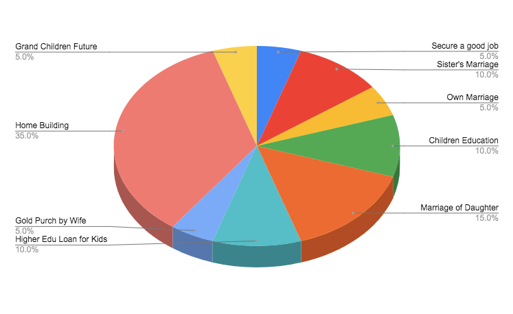 Indian Middle Class Burdens Graph